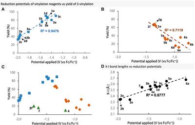 Structure-reactivity analysis of novel hypervalent iodine reagents in S-vinylation of thiols